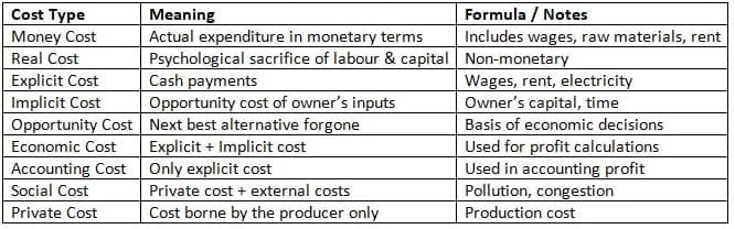 Cheatsheet Theory of Cost - Business Economics for CA Foundation PDF ...