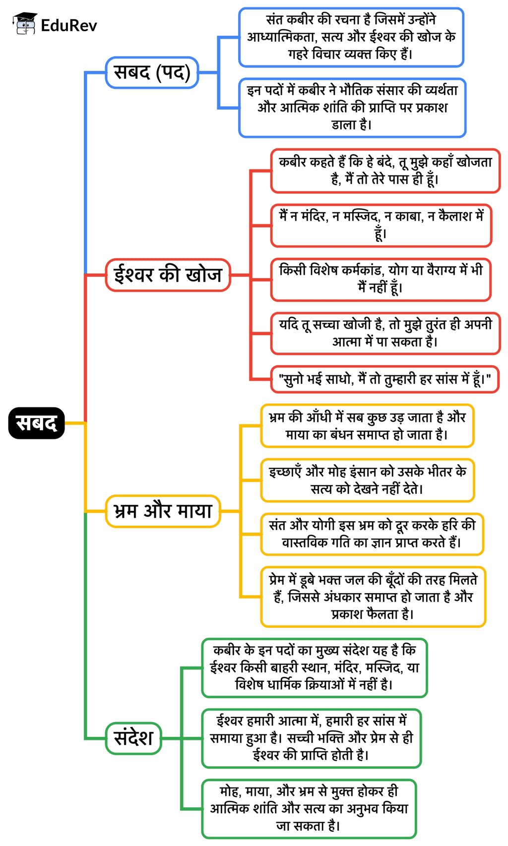 Mind Map 2: साखियाँ एवं सबद | Revision Resources for Class 9