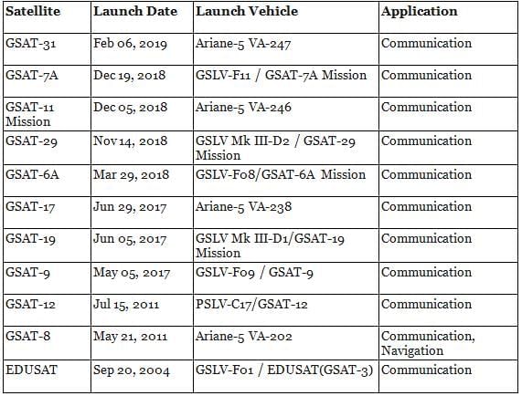 Space Research in India | Science & Technology for UPSC CSE