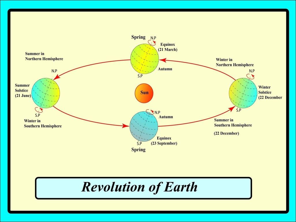 The Earth and Its Movements Chapter Notes | Social Studies Class 4 ICSE