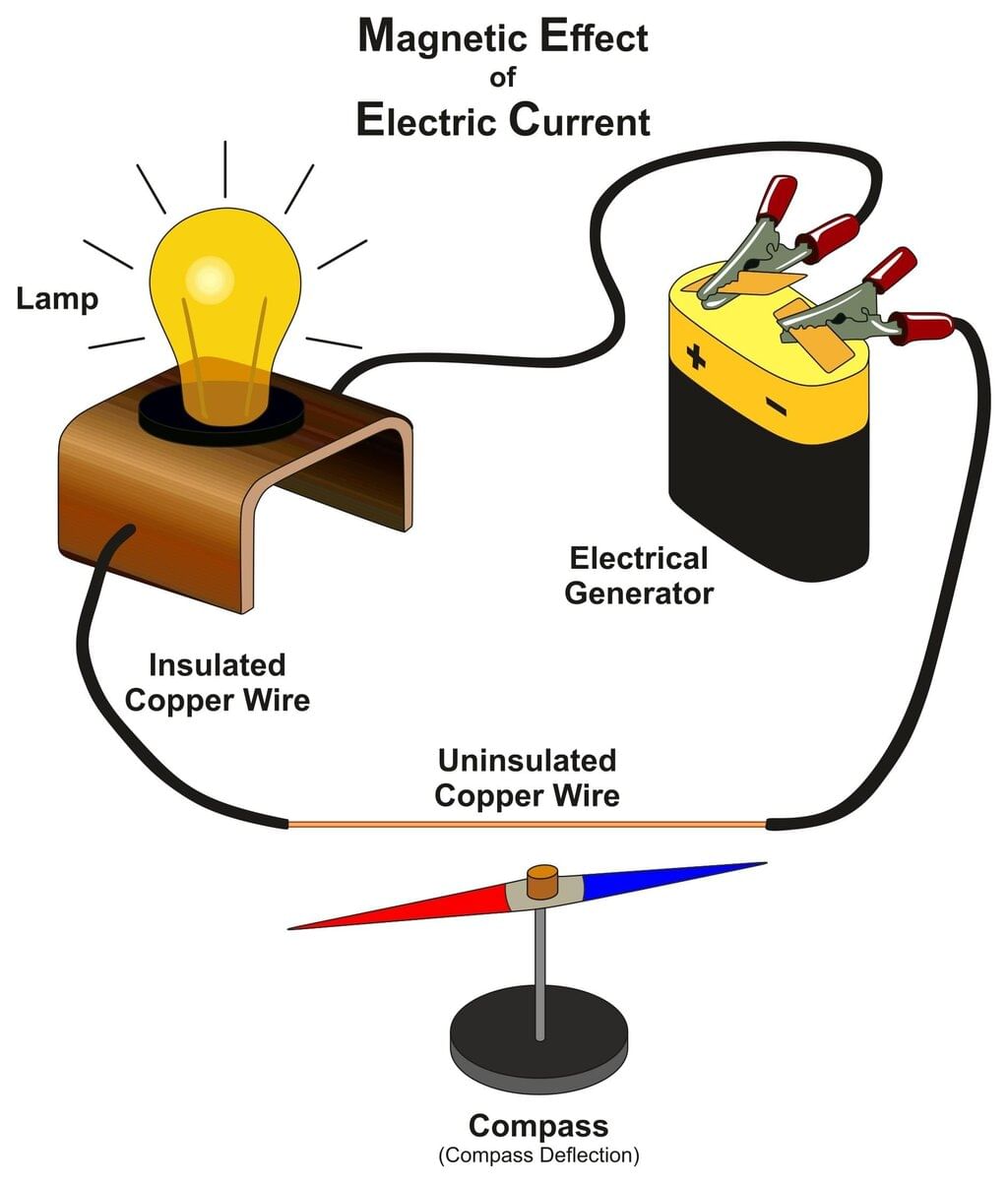 Short and Long Answer Questions: Electricity: Magnetic and Heating Effects | Science Curiosity Class 8 -  New NCERT