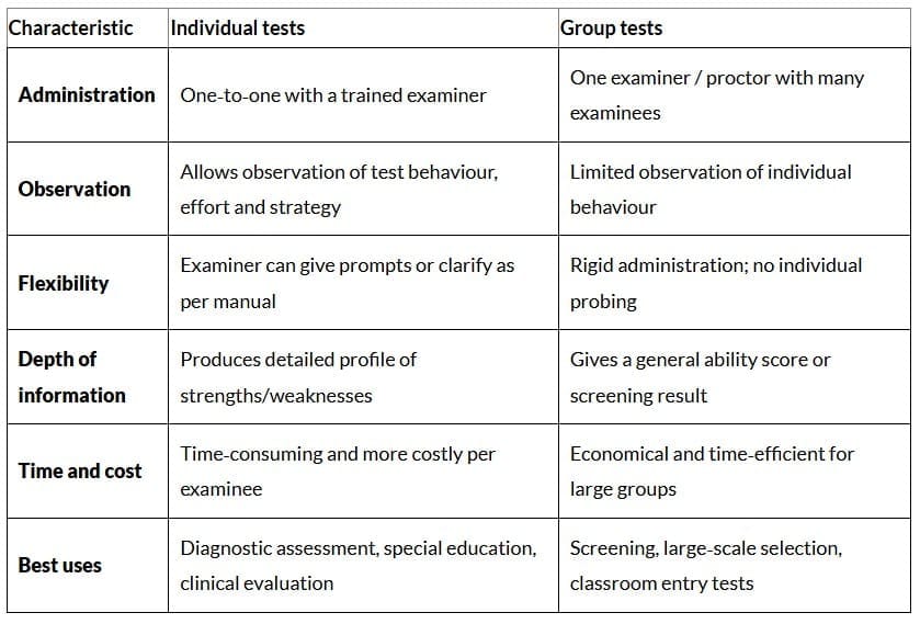 Difference between individual and group intelligence tests