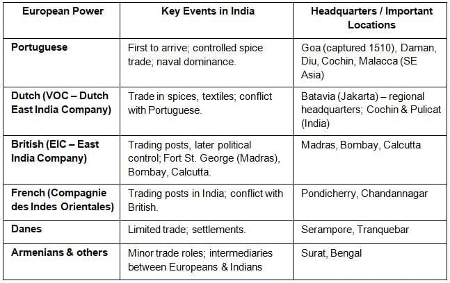 Cheat Sheet: Advent of the Europeans in India | General Awareness for SSC CGL