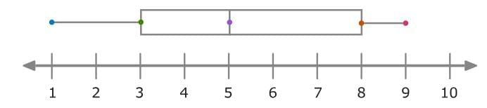 Statistical Measures and Displays Chapter Notes | Mathematics for Grade 6