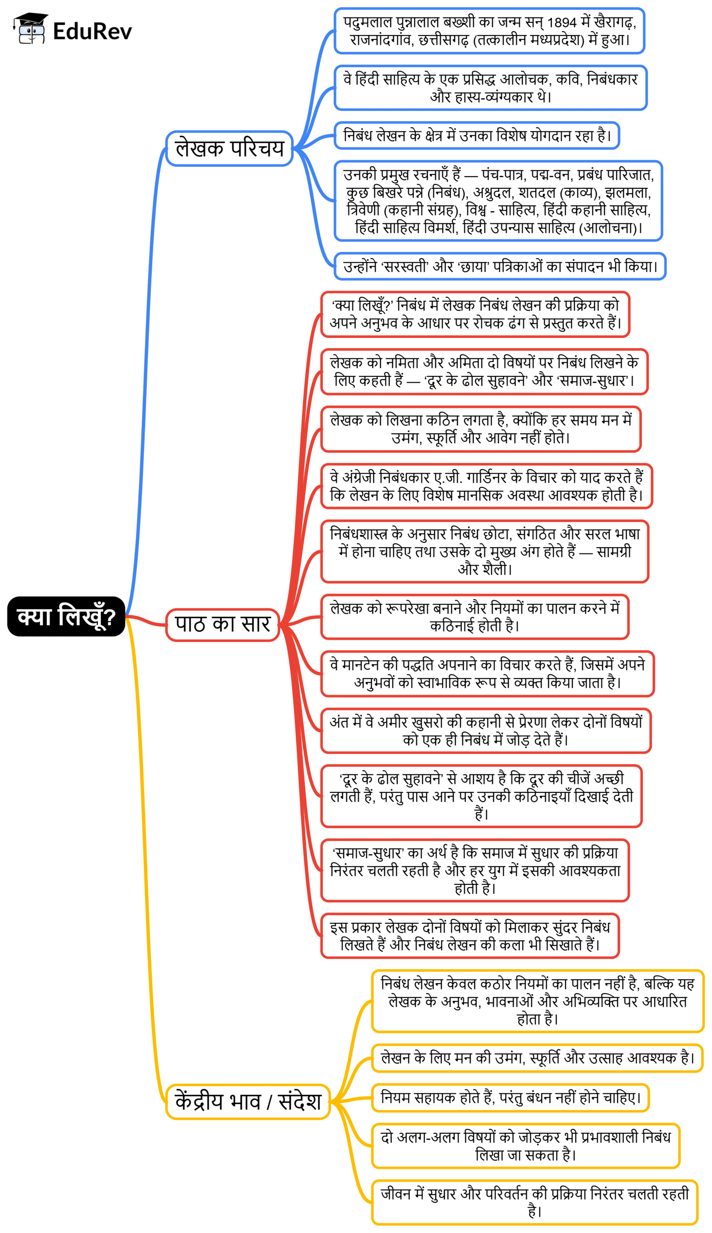 Mind Map: क्या लिखूँ?