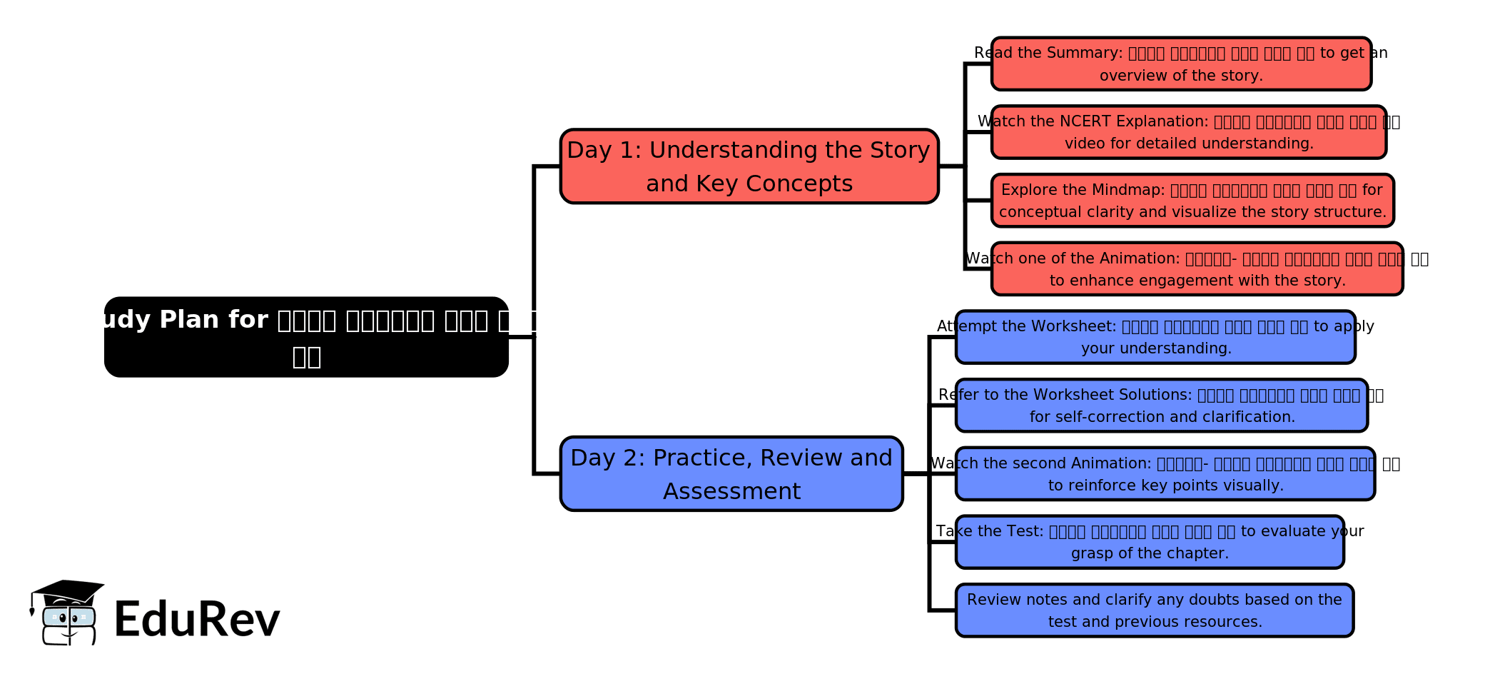 2-Days Study Plan: हाथी साइकिल चला रहा था | Hindi for Class 2 (सारंगी)