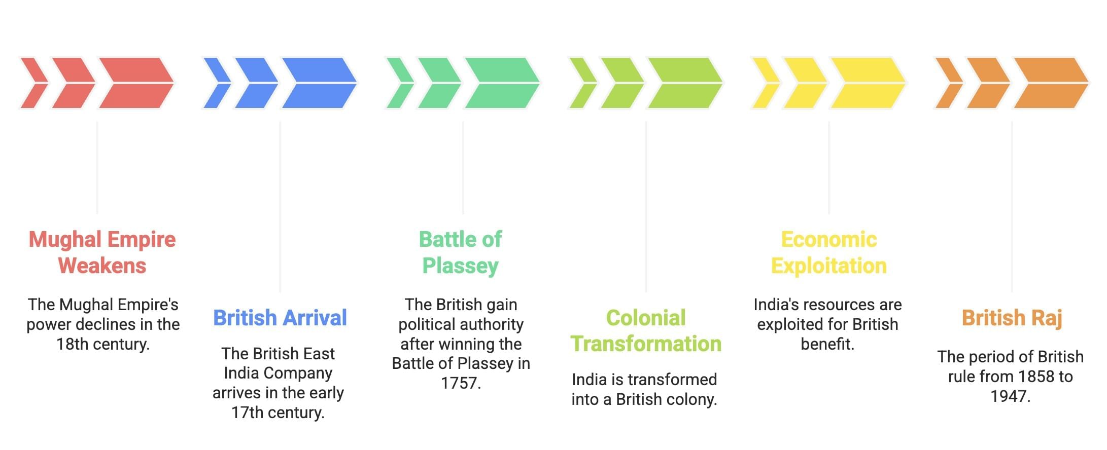 The Modern Period Chapter Notes | History Class 8 ICSE