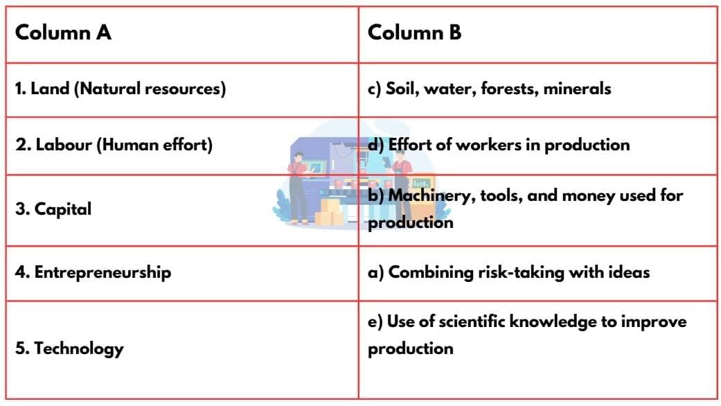 Worksheet Solutions: Factors of Production | Worksheets with Solutions for Class 8