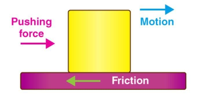 Mnemonics: Exploring Forces | Year 8 Physics (Cambridge) - Class 8