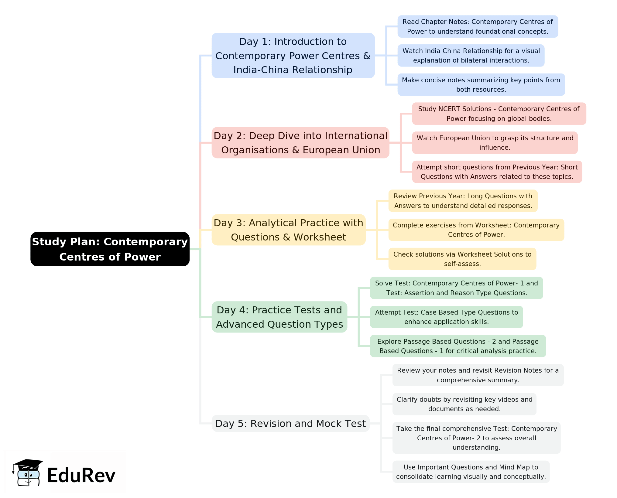 5-Days Study Plan: Contemporary Centres of Power | Political Science Class 12 - Humanities/Arts
