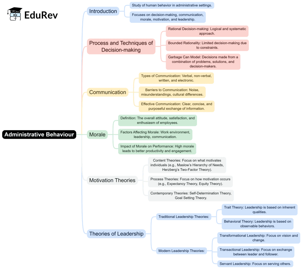 Mind Map: Administrative Behaviour | Public Administration Optional for UPSC (Notes)