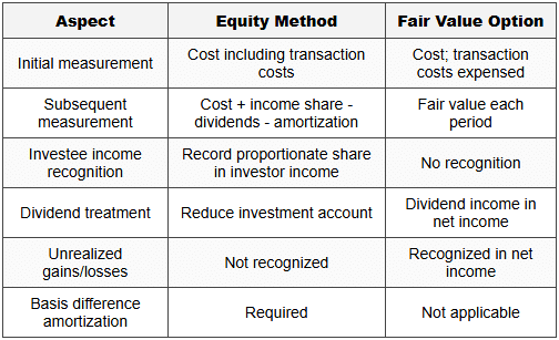 Equity Investments and Equity Method - CPA (US) PDF Download
