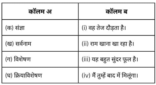 Worksheet Solutions: पद परिचय | Hindi Grammar for Class 6