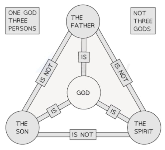The Trinity | Religion, Philosophy & Ethics for GCSE/IGCSE - Year 11