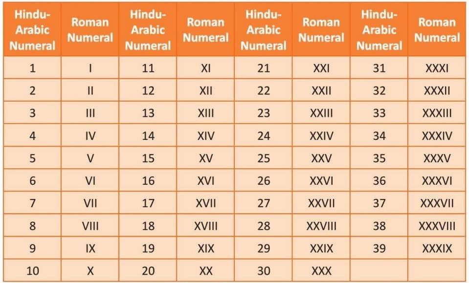 Roman Numerals Chapter Notes | Mathematics Class 4 ICSE