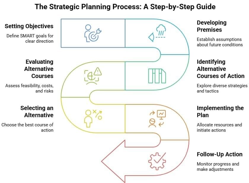 Short Notes: Planning | Business Studies (BST) Class 12 - Commerce