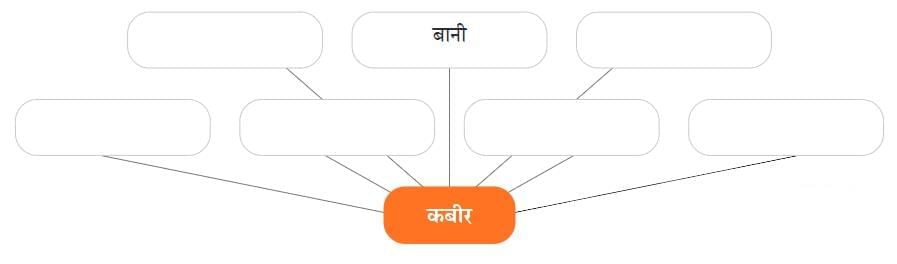 कबीर के दोहे NCERT Solutions | Hindi मल्हार Class 8 - New NCERT