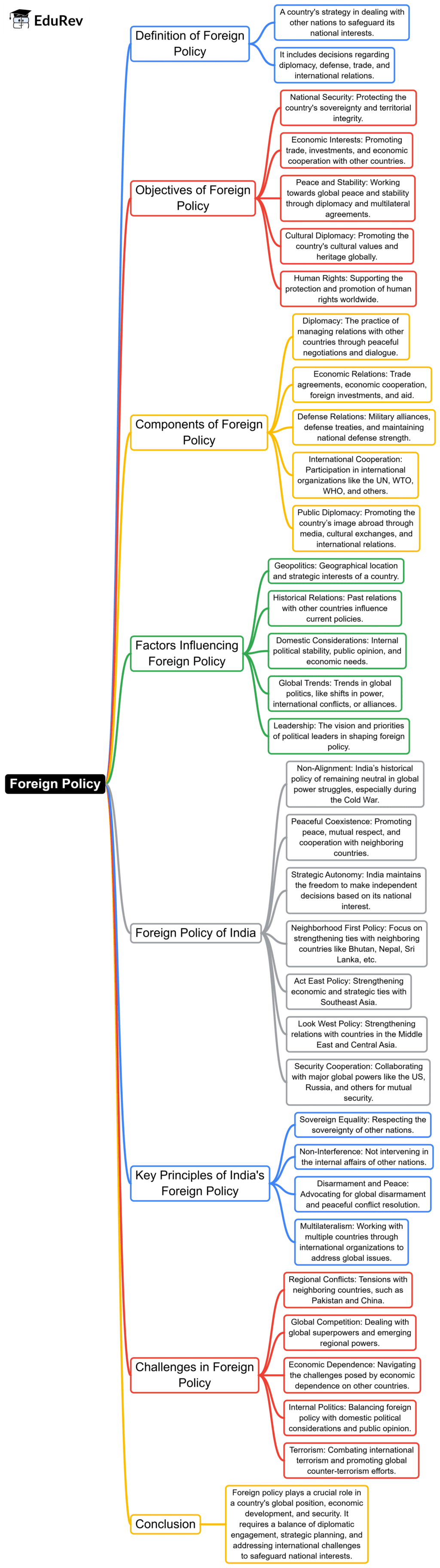 Mindmap: Foreign Policy | Indian Polity for UPSC CSE