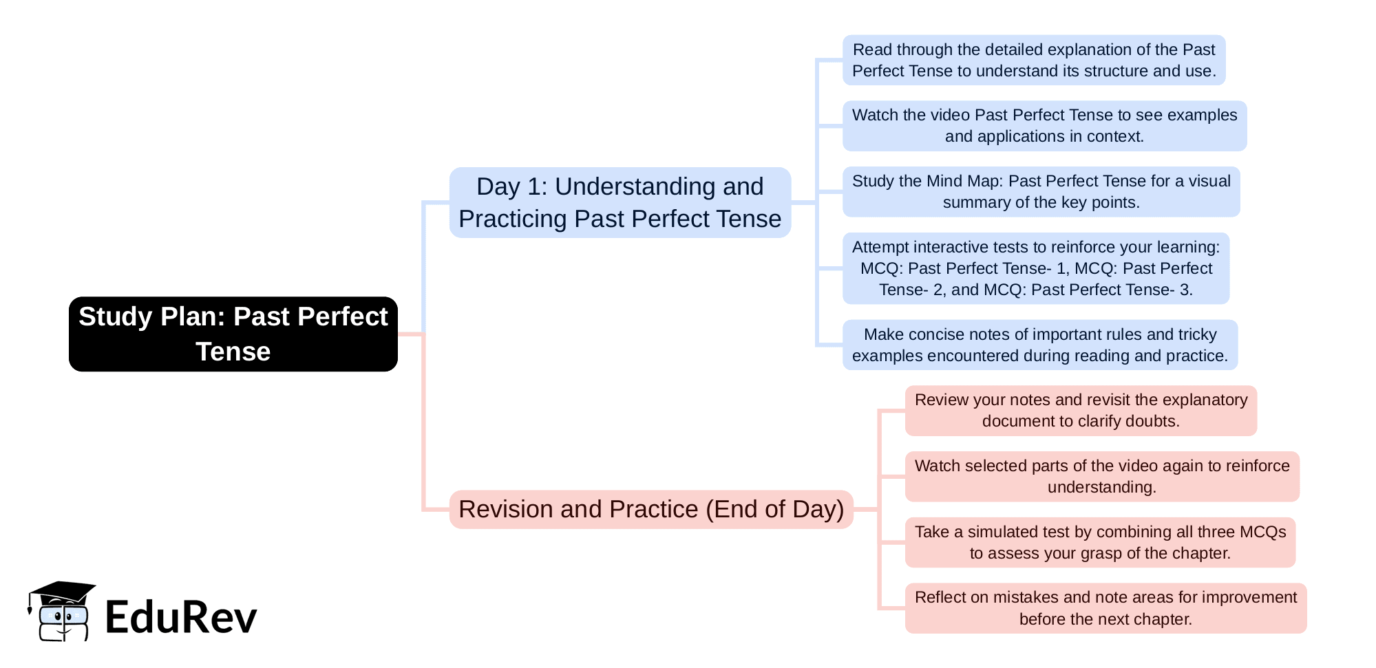 1-Day Study Plan: Past Perfect Tense - English Language and ...