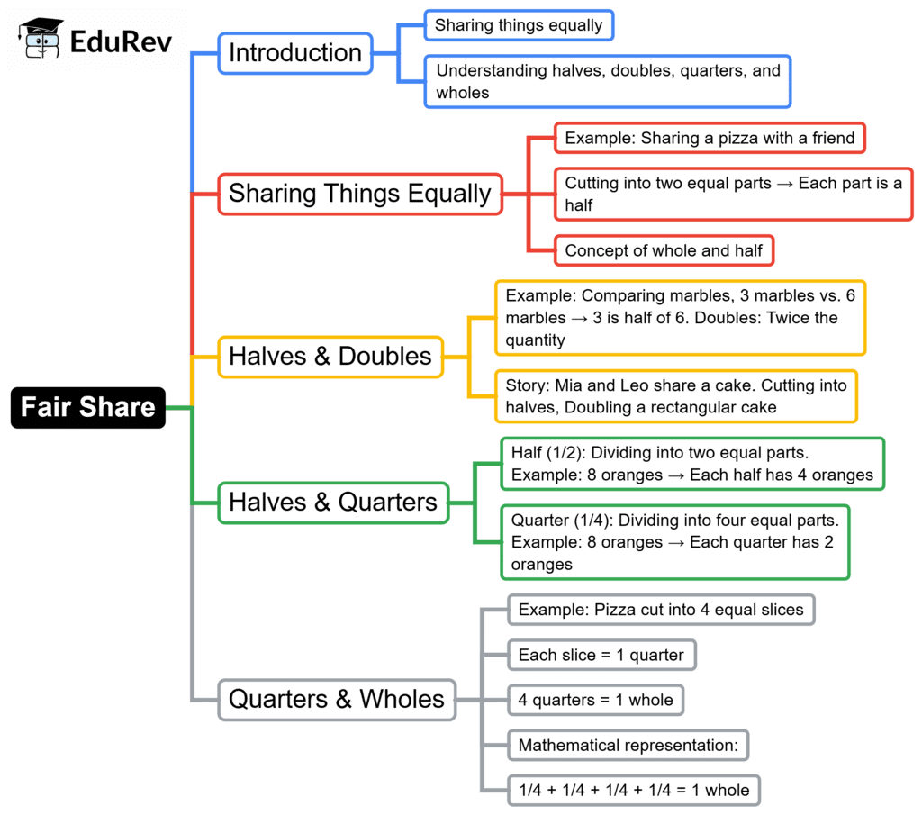 Mind Map: Fair Share | Mathematics for Class 3 (Maths Mela)