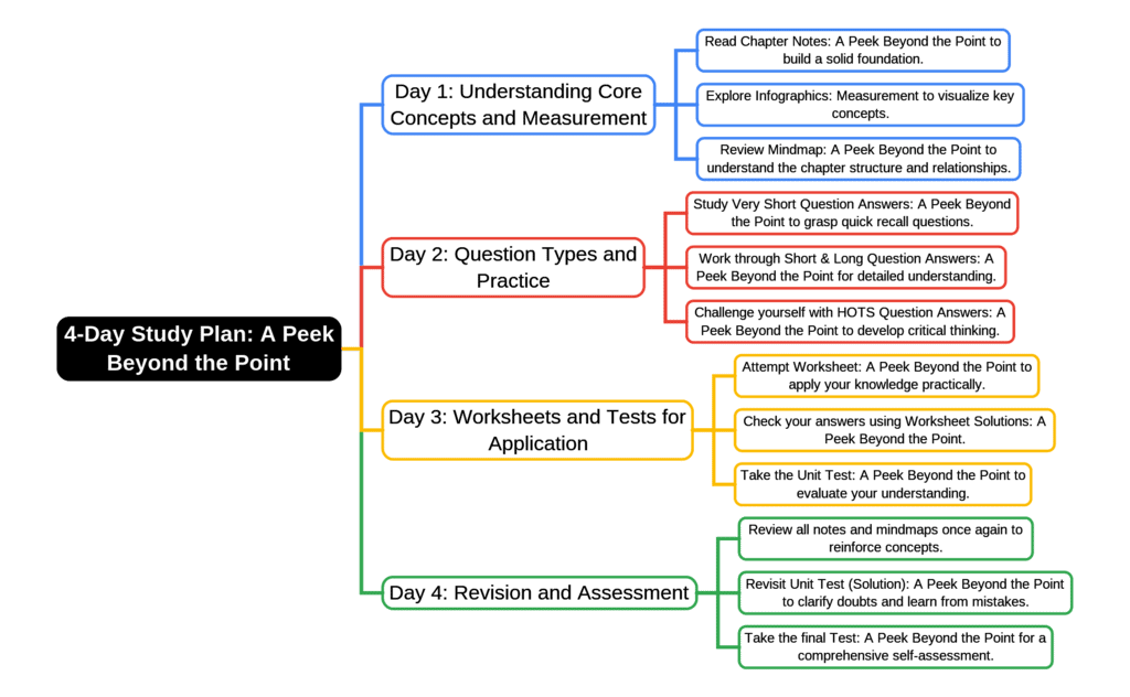 Study Plan: A Peek Beyond the Point | Mathematics (Ganita Prakash) Class 7 - New NCERT
