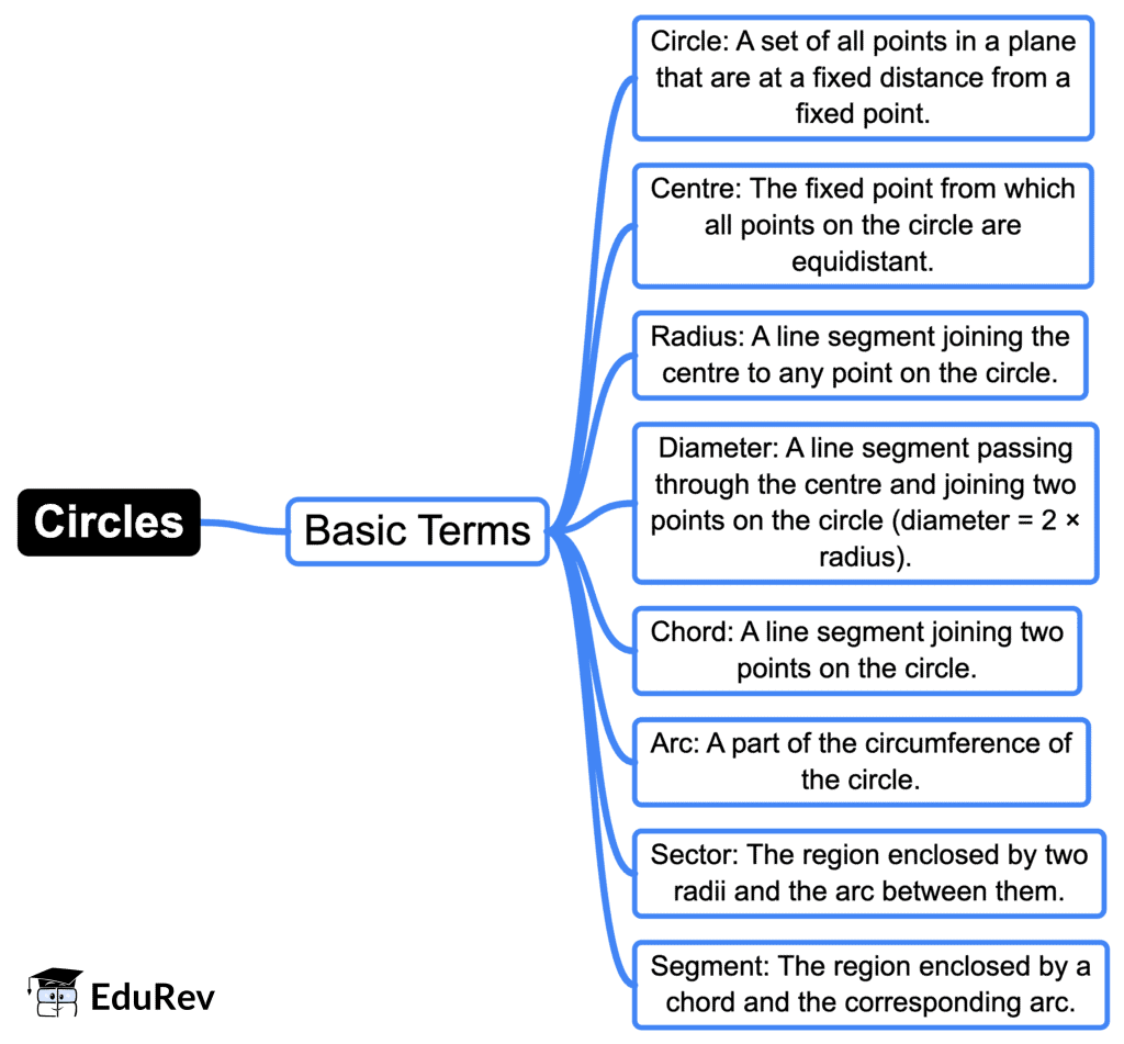 Mind Map: Circles | Mathematics (Maths) Class 9