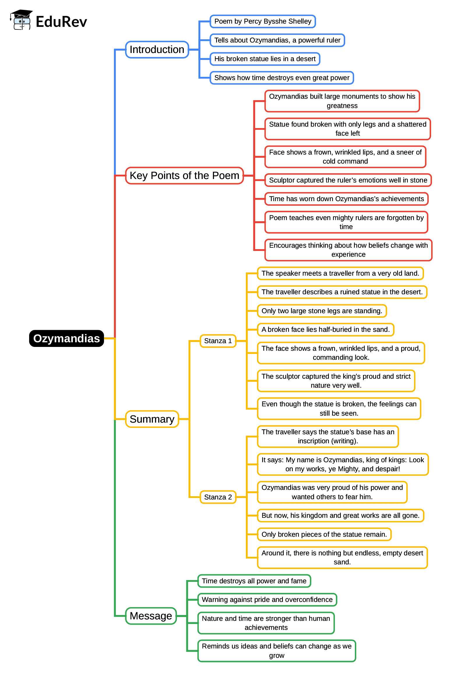 Mind Map: Ozymandias | English Class 6 ICSE
