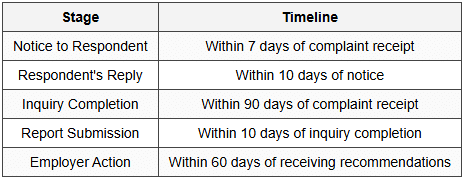 15.2 ICC/LCC Inquiry Timeline