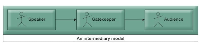 Detailed Notes Models of Communication - Communication for UGC NET PDF