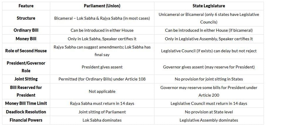 Laxmikanth Summary: State Legislature | Indian Polity for UPSC CSE