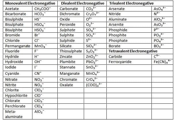Language of Chemistry Chapter Notes | Chemistry Class 9 ICSE