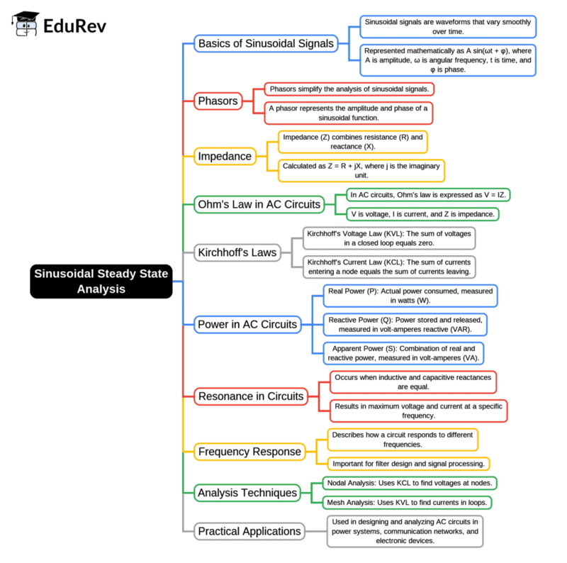 Mind Map: Sinusoidal Steady State Analysis | Network Theory (Electric Circuits) - Electrical Engineering (EE)