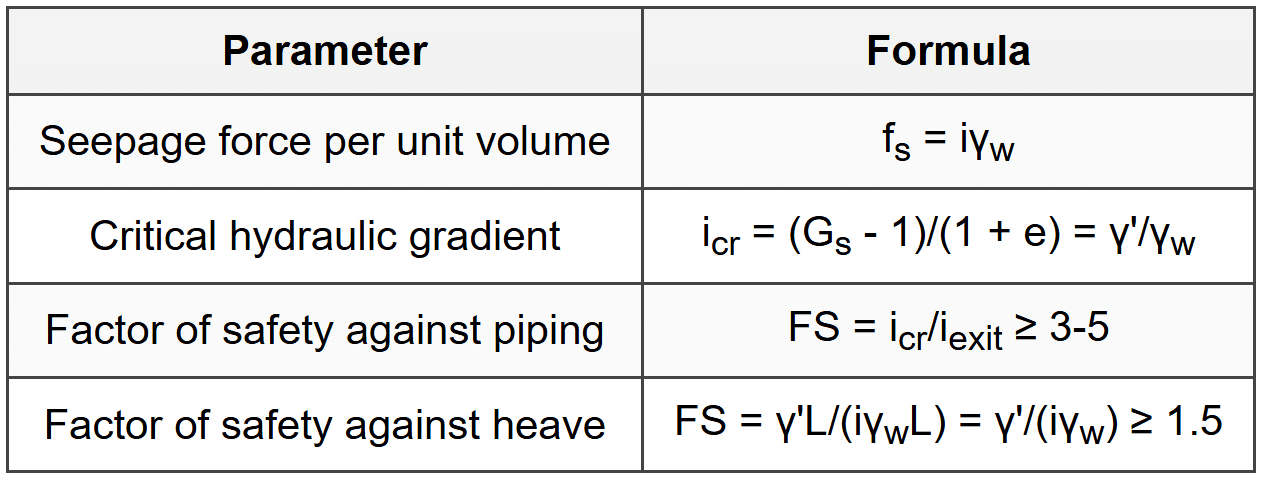 2.5 Seepage Force and Piping