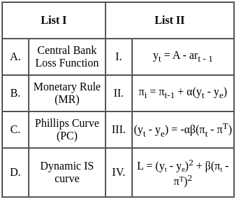 UGC NET Paper 2: Economics 20th June 2023 Shift 1 | UGC NET Past Year Papers