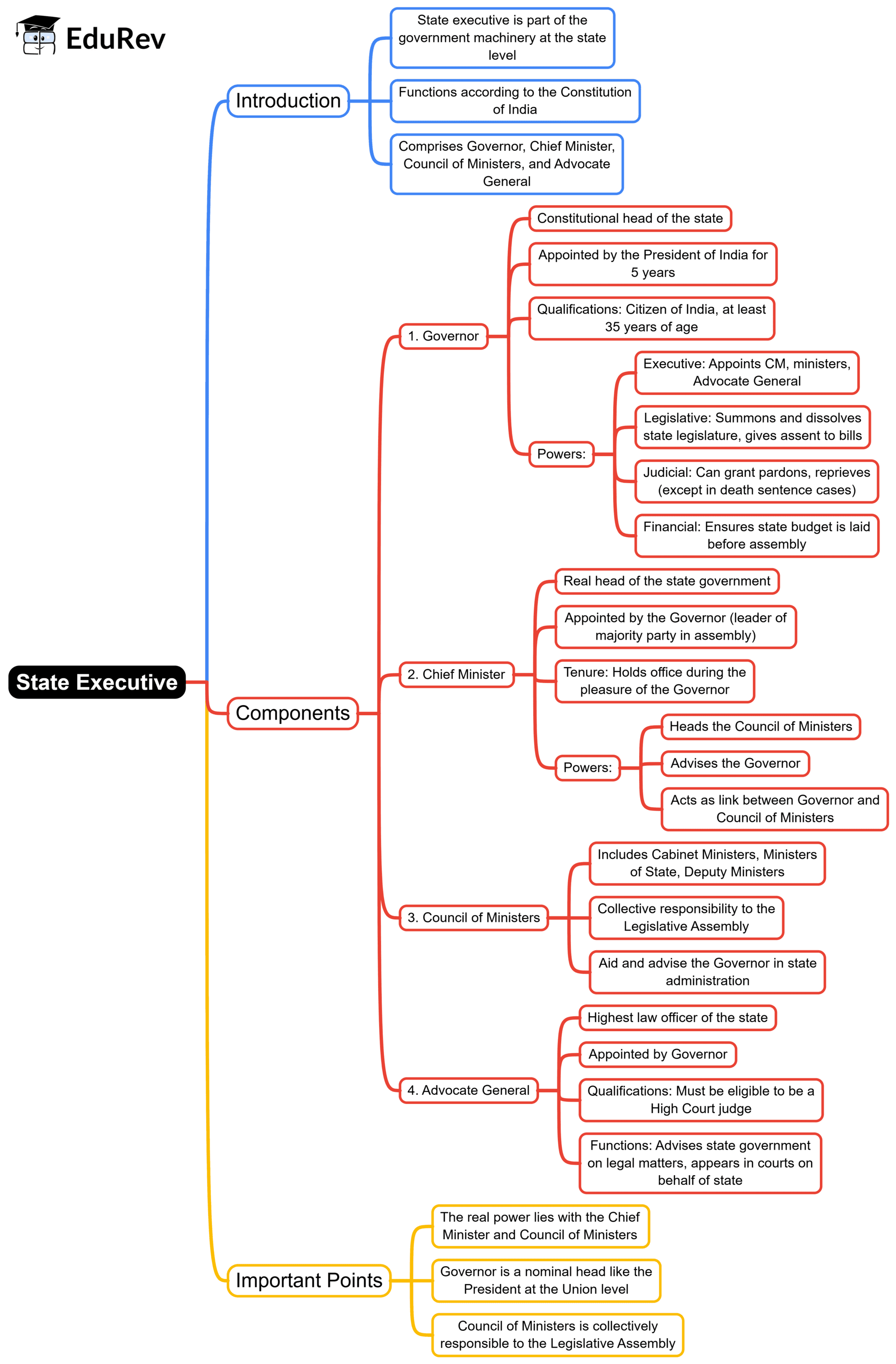 Mind Map: State Executive | General Awareness for SSC CGL