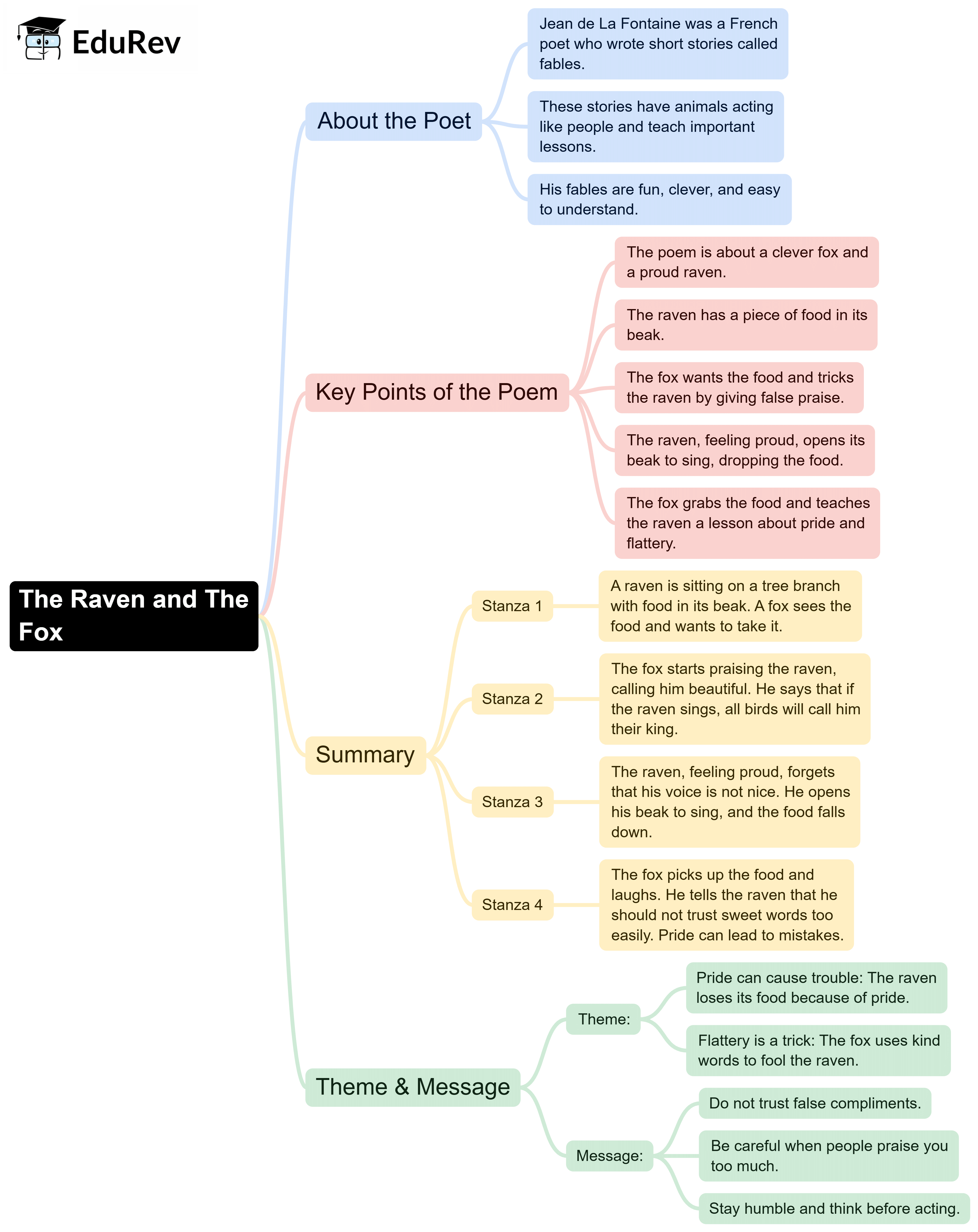 Mindmaps: The Raven and The Fox | English for Class 6