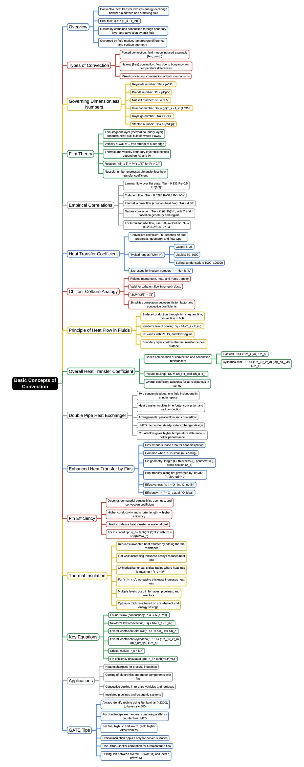 Mind Map: Basic Concepts of Convection