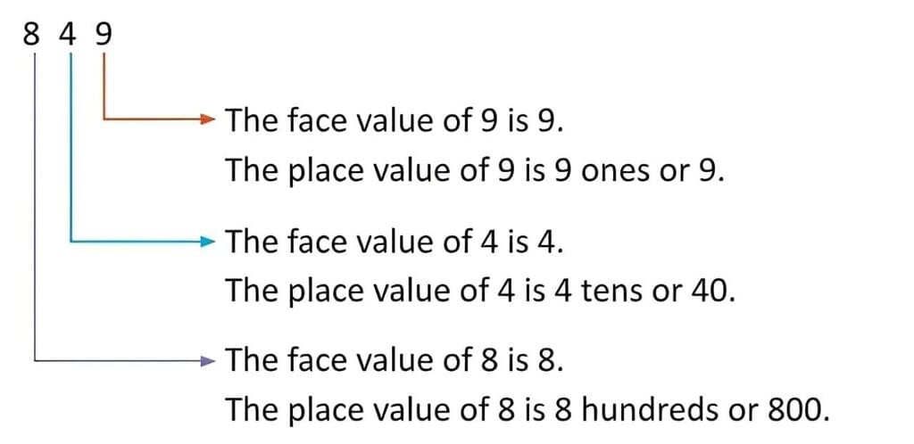 Numbers 201 to 999 Chapter Notes | Mathematics Class 2 ICSE