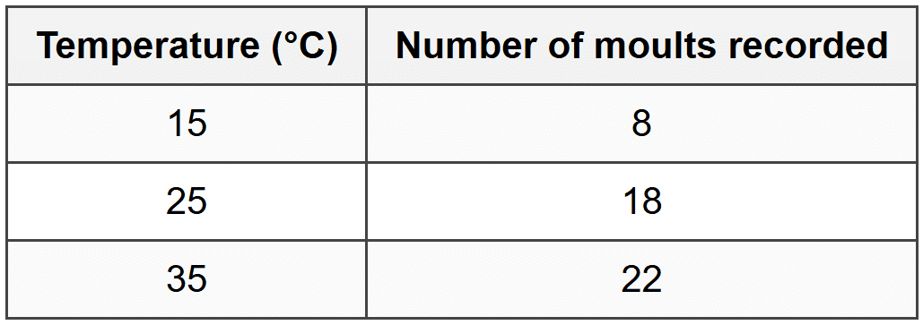 Question 1: Effect of Temperature on Moulting Rate in Mealworms