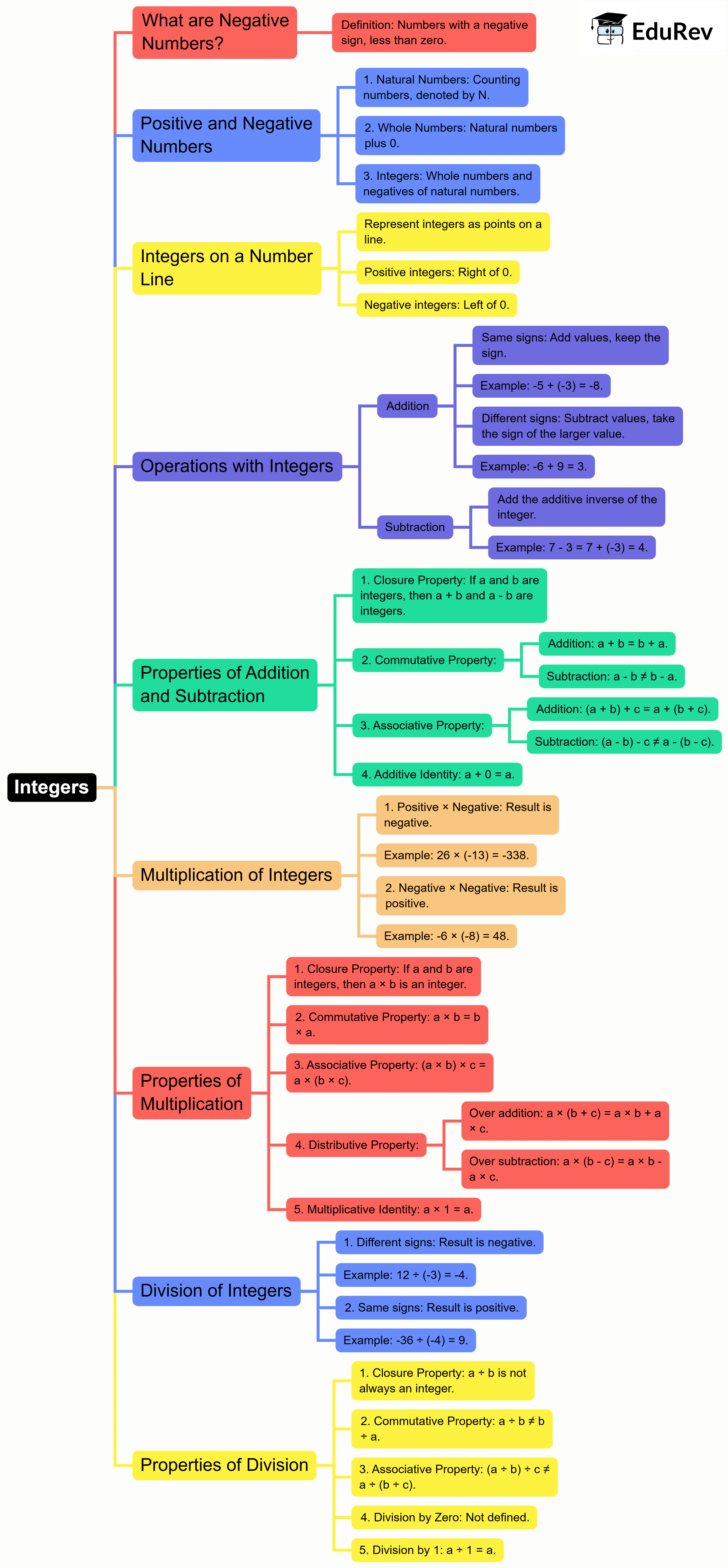 Mindmap: Integers | Mathematics (Maths) Class 7 (Old NCERT)