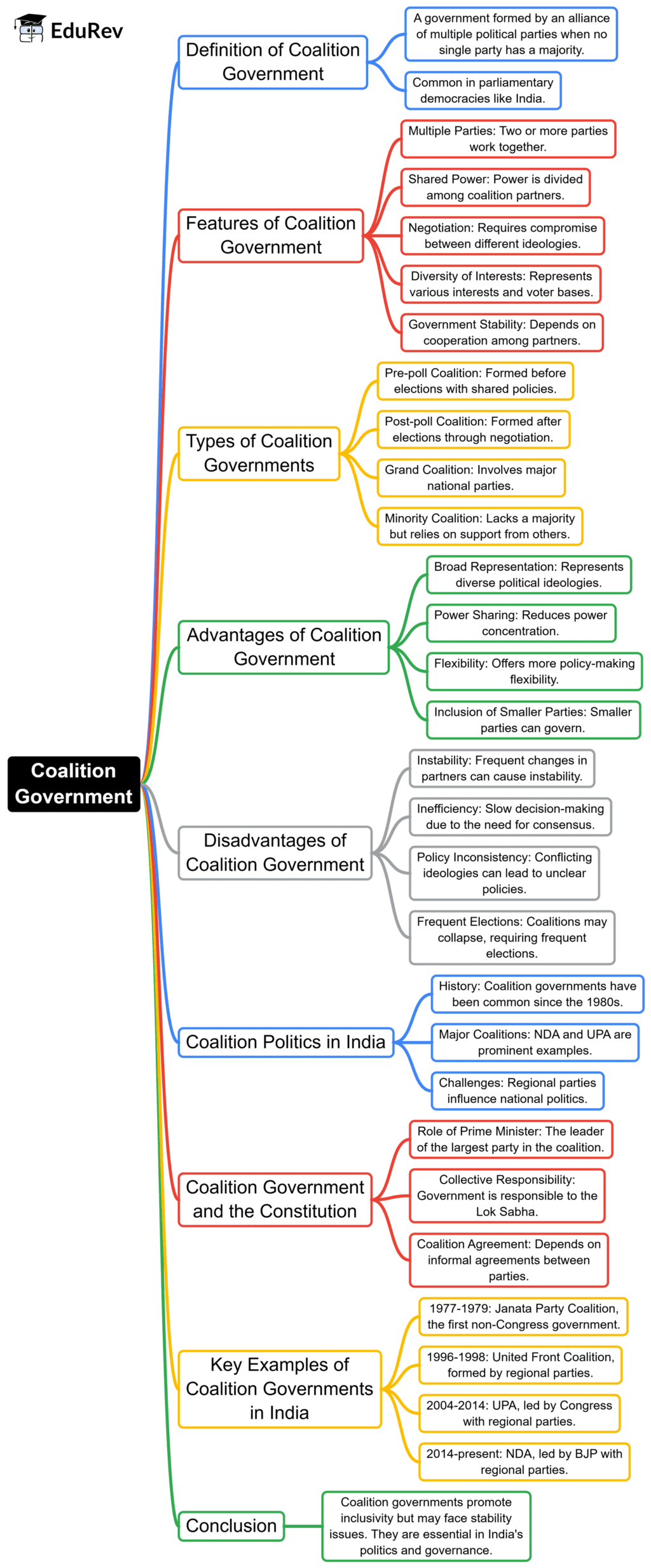 Mind Map: Coalition Government | Indian Polity for UPSC CSE