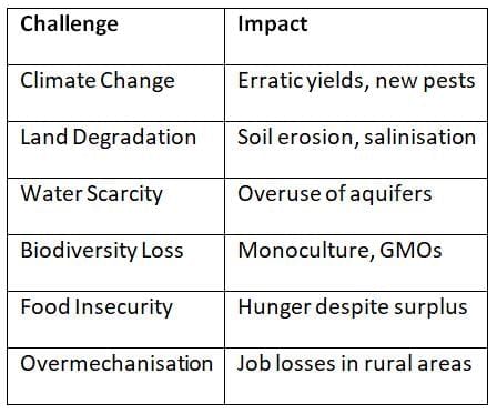 Cheat Sheet: Agriculture | Geography for UPSC CSE