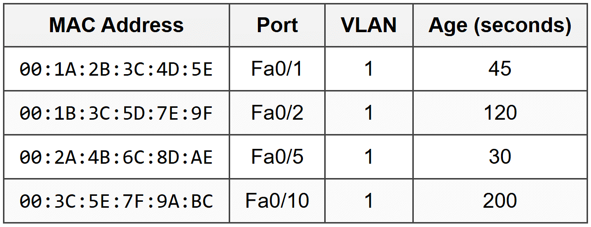 How Switches Work and MAC Address Table - Cisco CCNA 200-301 – The Complete