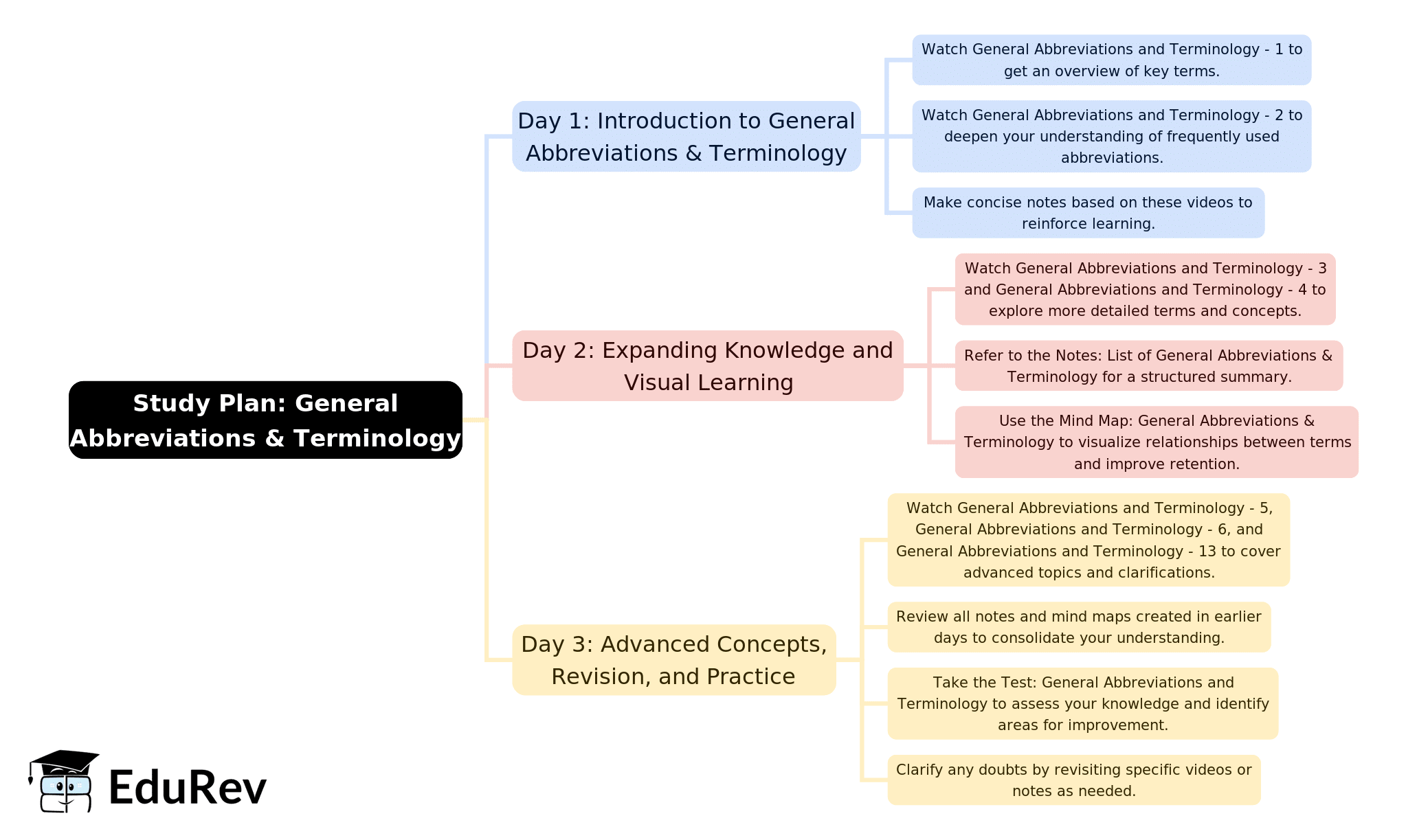 3-Days Study Plan: General Abbreviations & Terminology | Information and Communication Technology (ICT) for UGC NET