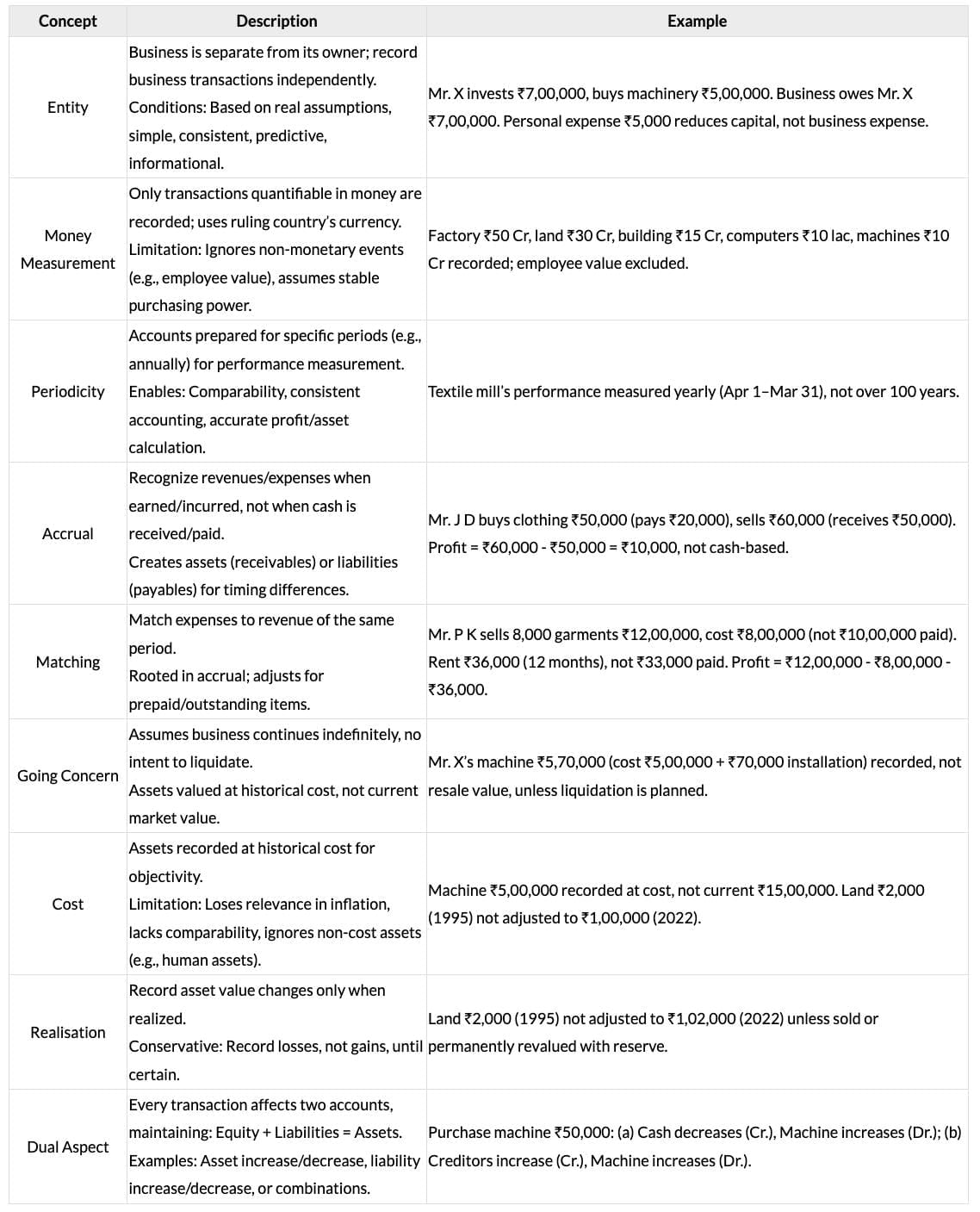 Cheatsheet: Accounting Concepts, Principles and Conventions | Accounting for CA Foundation