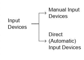Input Devices or Input Units - Computer Hardware, Computer Awareness | Famous Books for UPSC Exam (Summary & Tests)