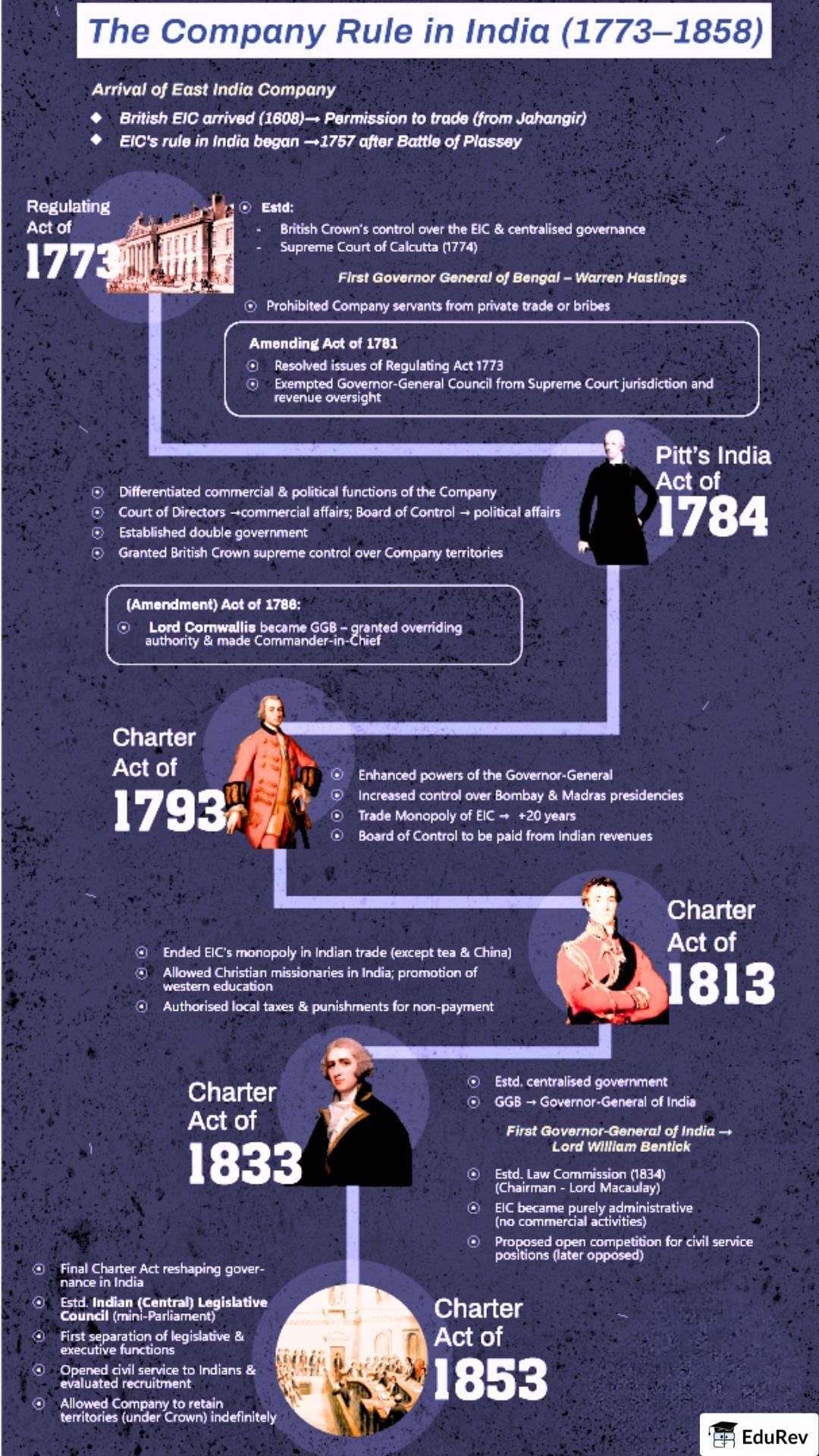 Infographic: Company Rule in India | History for UPSC CSE