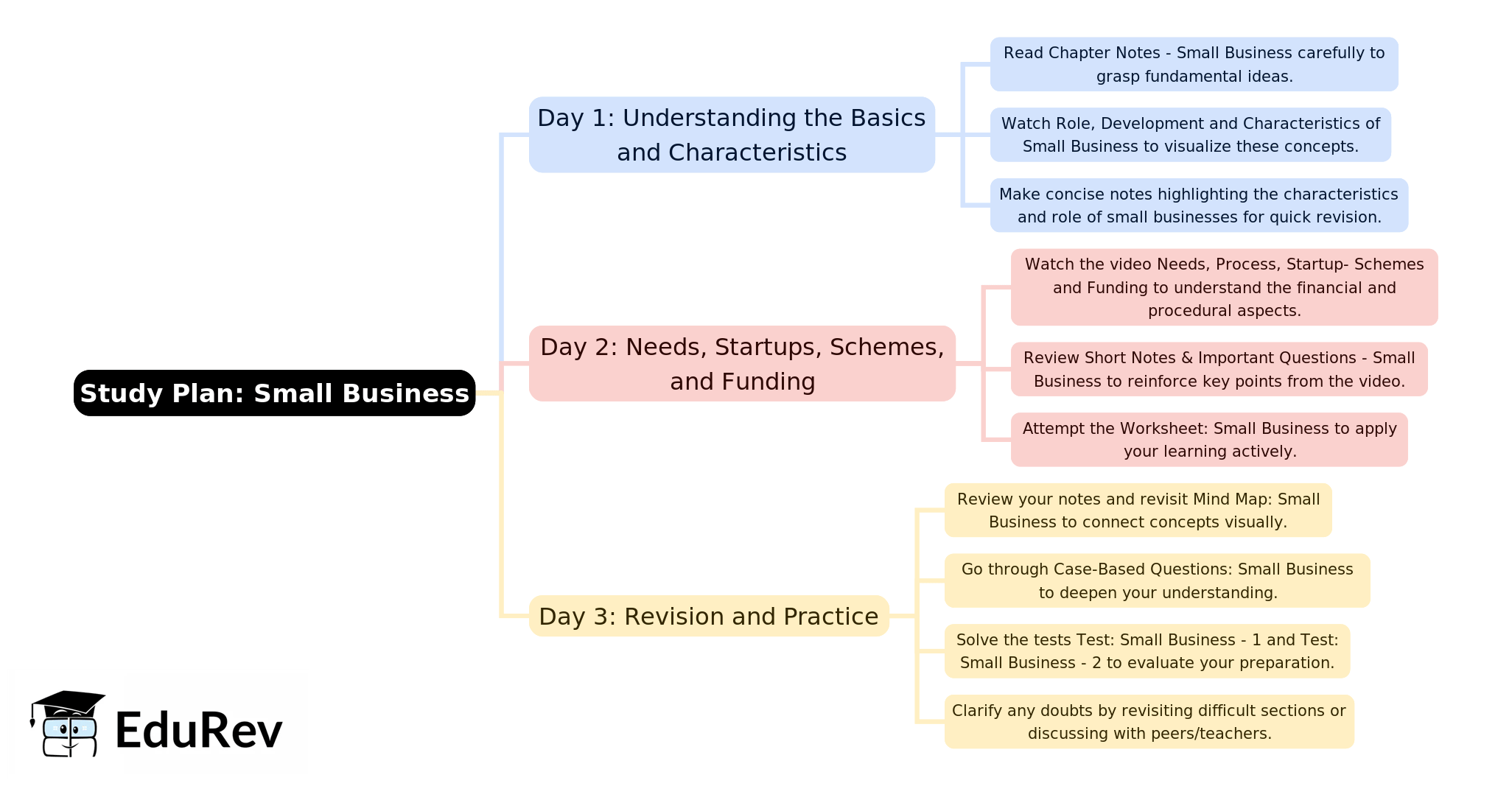 3-Days Study Plan: Small Business | Business Studies (BST) Class 11 - Commerce