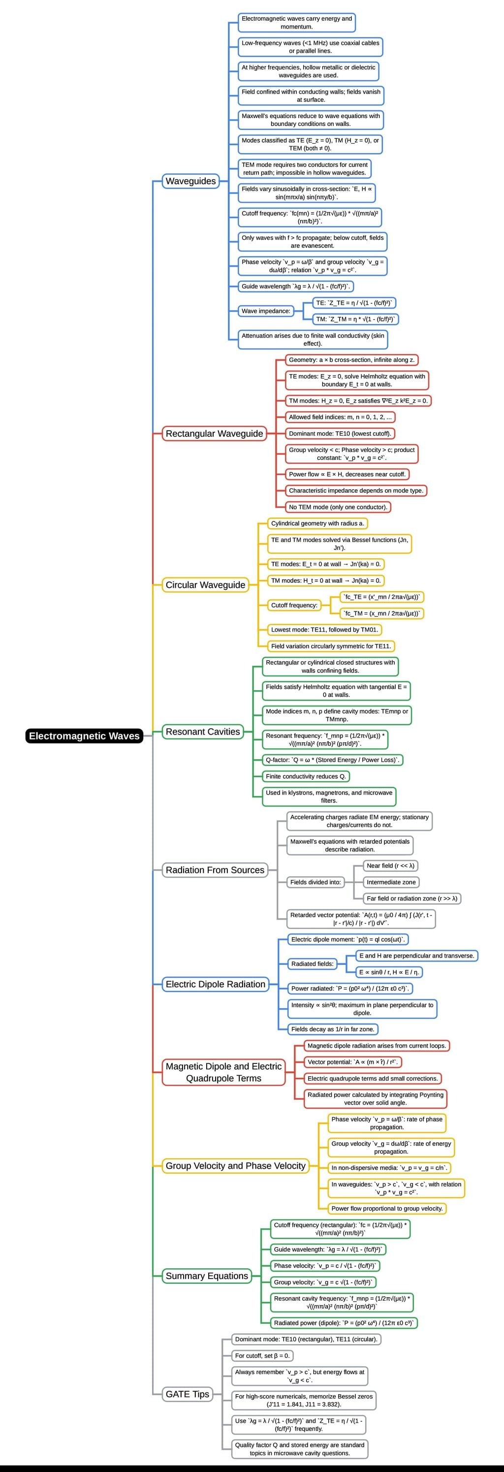 Mind Map: Electromagnetic Waves | Electromagnetics - Electronics and Communication Engineering (ECE)