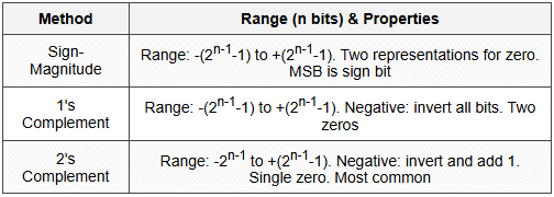 1.2 Signed Number Representations